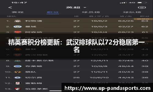 精英赛积分榜更新：武汉排球队以72分稳居第一名